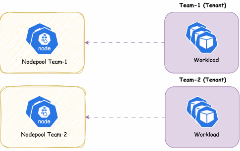 Dedicated Nodepool