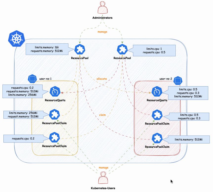 resourcepools